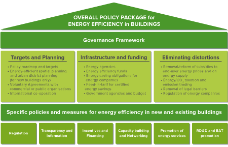 Overall Policy Package for Energy Efficiency in Buildings